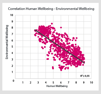 Correlation Human Wellbeing - Environmental Wellbeing